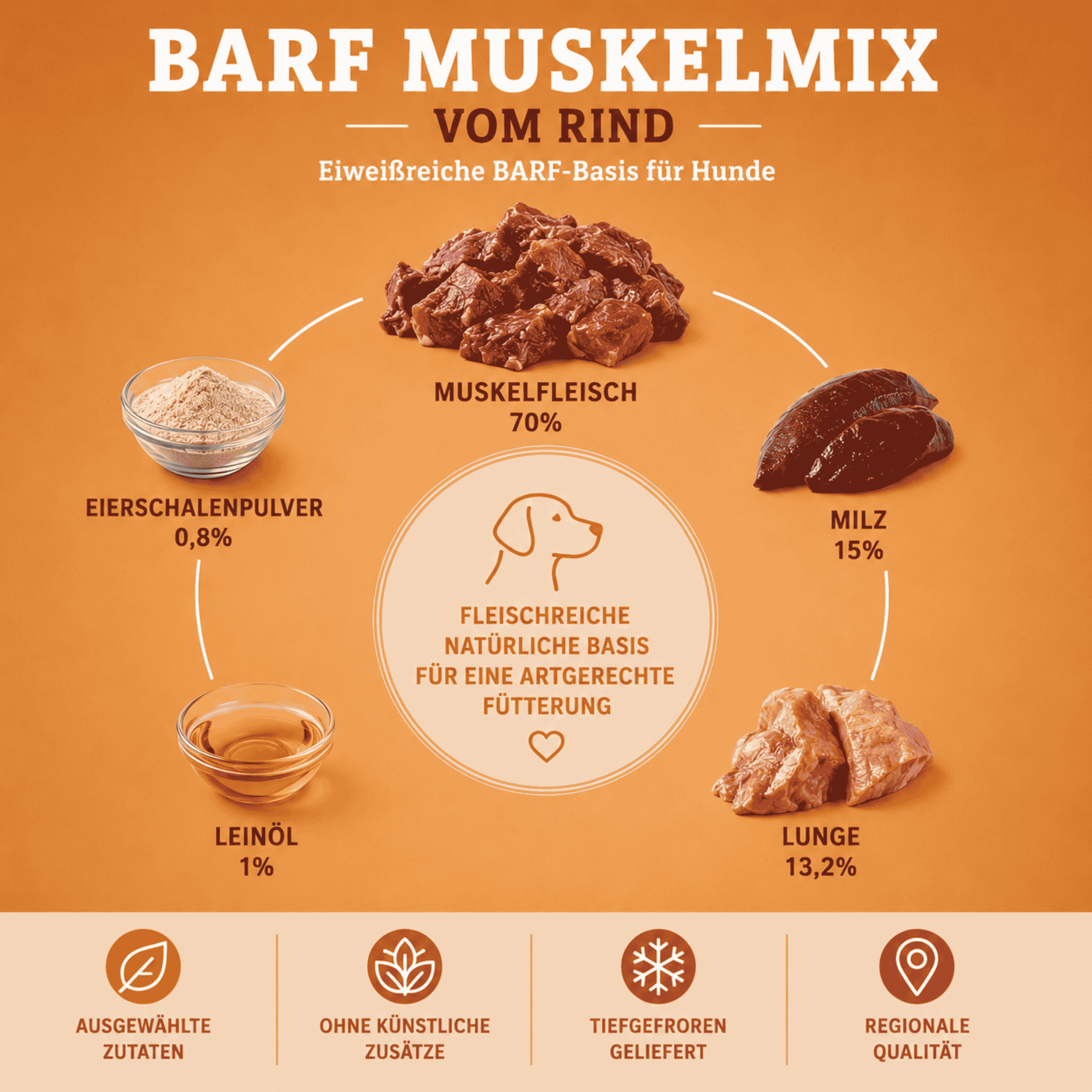 BARF Muskelmix – Inhaltsstoffe Infografik der Inhaltsstoffe des BARF Muskelmix von feed&meat mit 70 % Muskelfleisch, 15 % Milz, 13,2 % Lunge, 1 % Leinöl und 0,8 % Eierschalenpulver.
