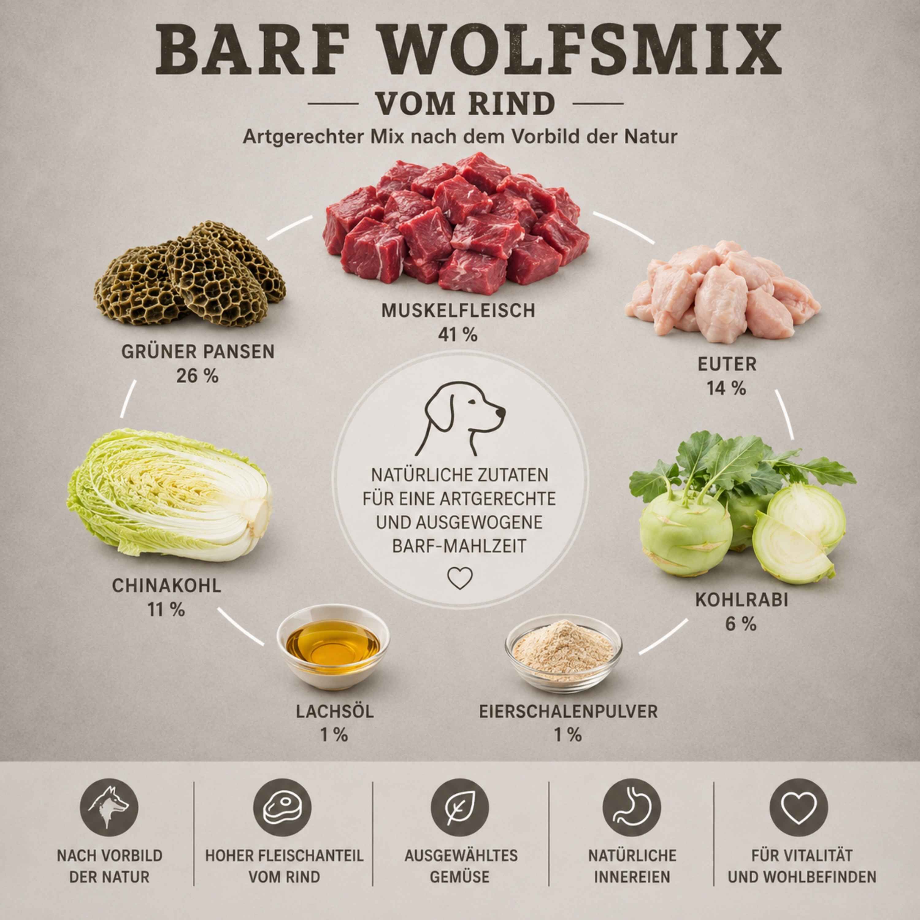 BARF Wolfsmix vom Rind – Inhaltsstoffe auf einen Blick Infografik der Inhaltsstoffe des BARF Wolfsmix vom Rind von feed&meat mit Rindermuskelfleisch, grünem Pansen, Euter, Chinakohl, Kohlrabi, Lachsöl und Eierschalenpulver.